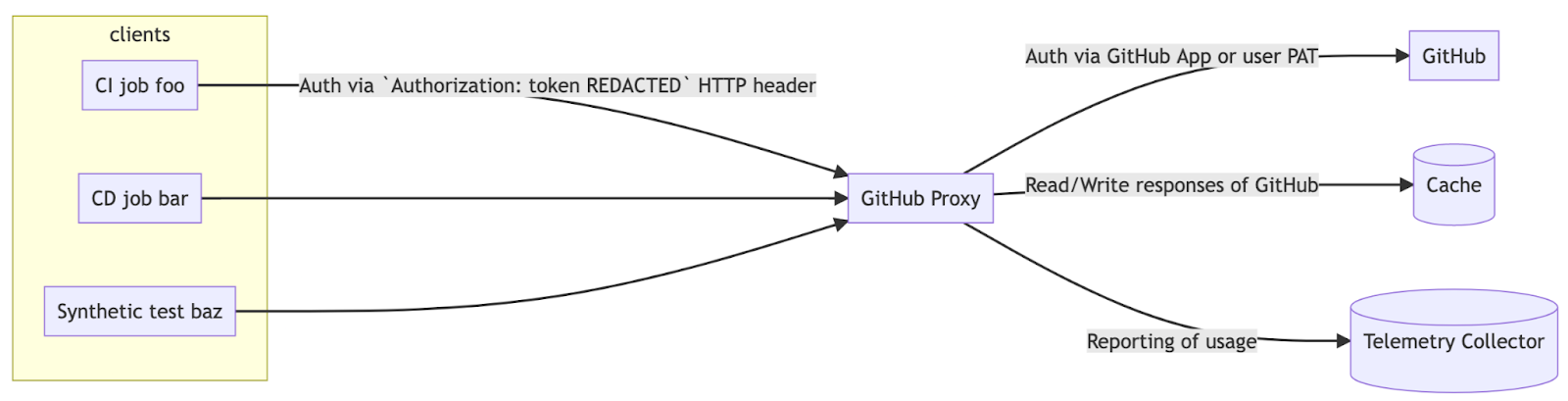 GitHub-Proxy architecture diagram