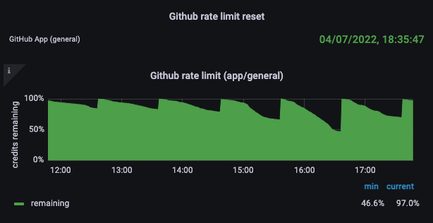 Rate-limit metrics of the “general” GitHub App: