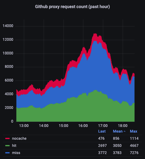 GitHub-proxy cache usage (past hour)