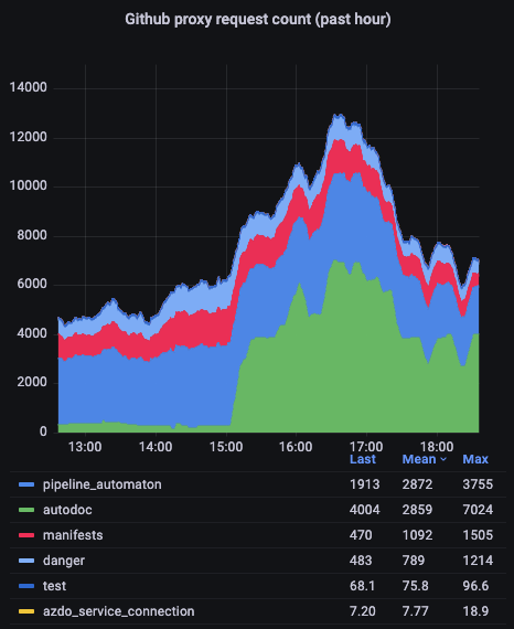 GitHub-proxy request count per client (past hour)