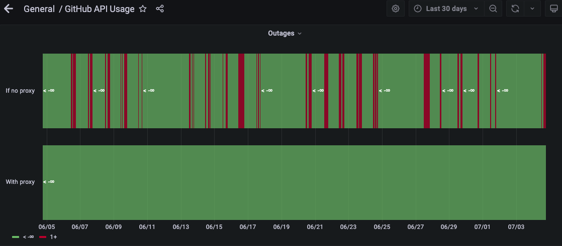 Internal incidents that our engineers would experience over the past 30 day